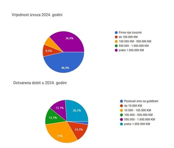 Kantonalna privredna komora Tuzla predstavila poslovna očekivanja u 2025. godini